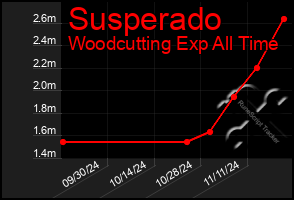 Total Graph of Susperado