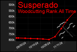 Total Graph of Susperado