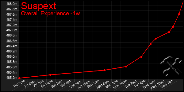 1 Week Graph of Suspext