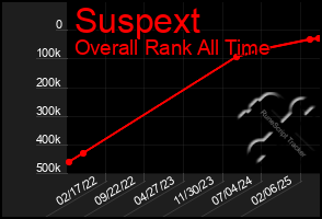 Total Graph of Suspext