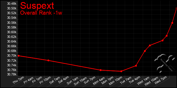 1 Week Graph of Suspext