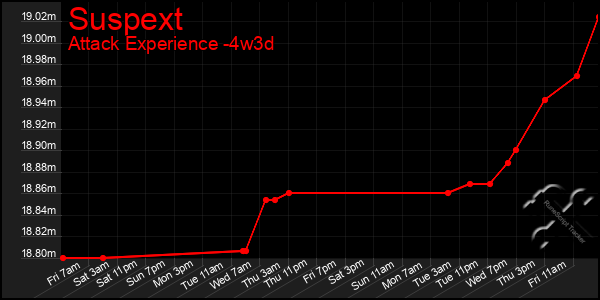 Last 31 Days Graph of Suspext