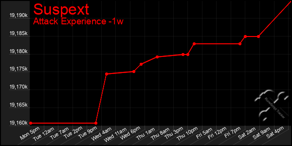 Last 7 Days Graph of Suspext