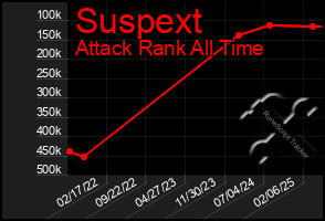 Total Graph of Suspext