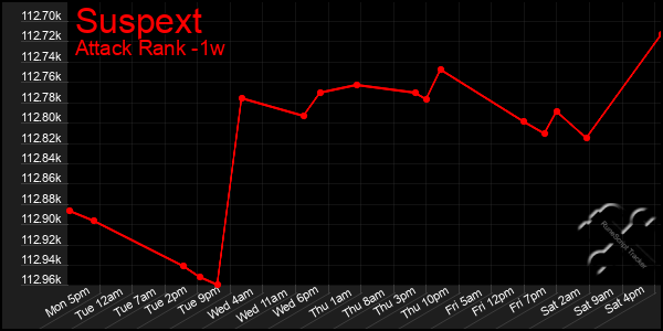 Last 7 Days Graph of Suspext