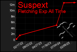 Total Graph of Suspext