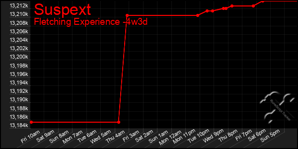 Last 31 Days Graph of Suspext