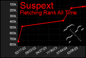 Total Graph of Suspext