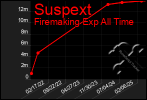 Total Graph of Suspext