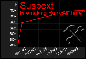 Total Graph of Suspext