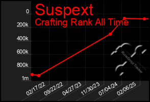 Total Graph of Suspext