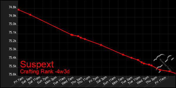 Last 31 Days Graph of Suspext