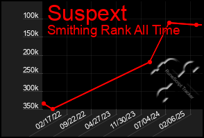 Total Graph of Suspext