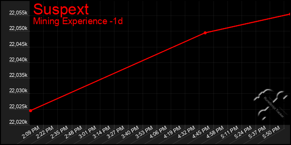 Last 24 Hours Graph of Suspext