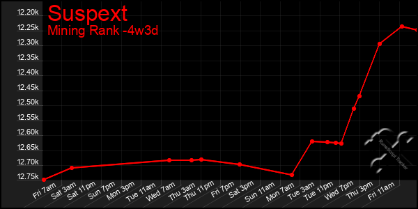 Last 31 Days Graph of Suspext
