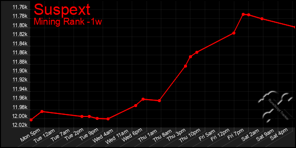 Last 7 Days Graph of Suspext