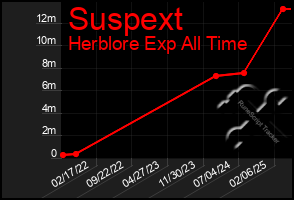 Total Graph of Suspext