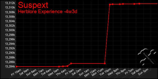 Last 31 Days Graph of Suspext