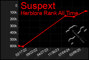 Total Graph of Suspext