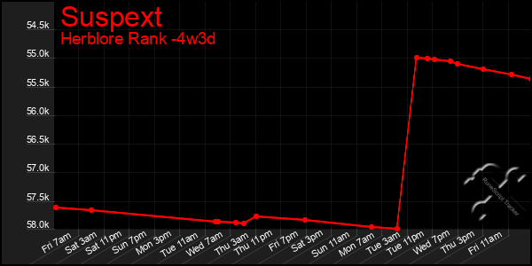 Last 31 Days Graph of Suspext