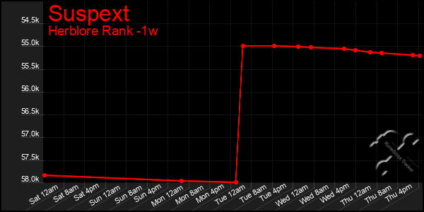 Last 7 Days Graph of Suspext