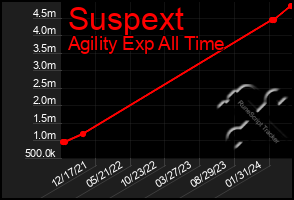 Total Graph of Suspext