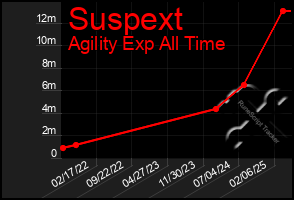 Total Graph of Suspext