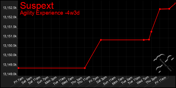 Last 31 Days Graph of Suspext