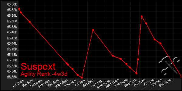 Last 31 Days Graph of Suspext