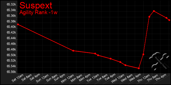 Last 7 Days Graph of Suspext