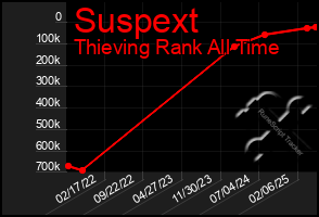 Total Graph of Suspext