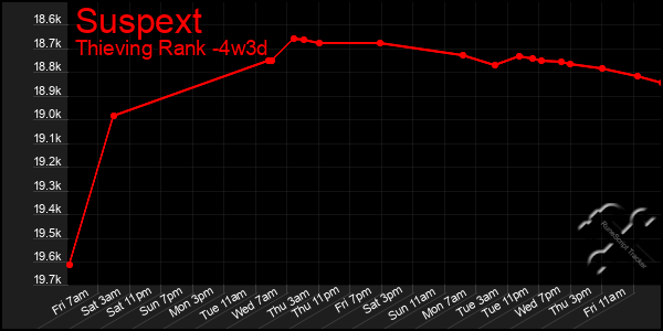 Last 31 Days Graph of Suspext