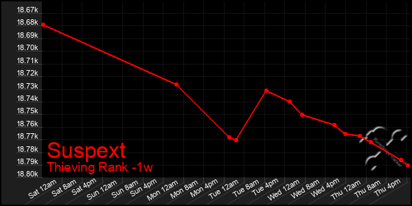 Last 7 Days Graph of Suspext