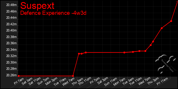 Last 31 Days Graph of Suspext