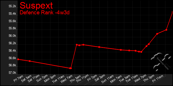 Last 31 Days Graph of Suspext