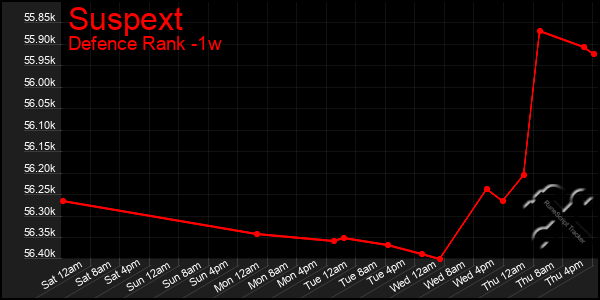 Last 7 Days Graph of Suspext