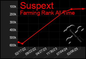 Total Graph of Suspext