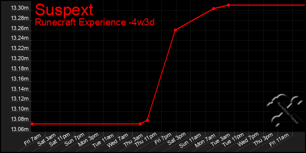 Last 31 Days Graph of Suspext