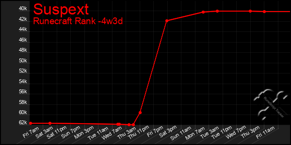 Last 31 Days Graph of Suspext