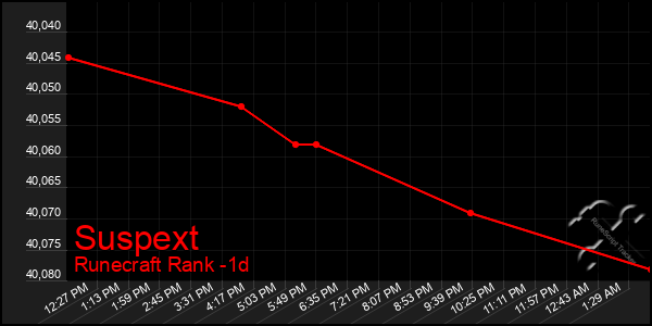 Last 24 Hours Graph of Suspext
