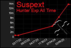 Total Graph of Suspext