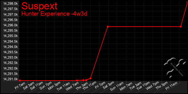 Last 31 Days Graph of Suspext