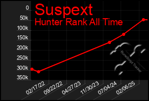 Total Graph of Suspext