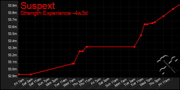 Last 31 Days Graph of Suspext