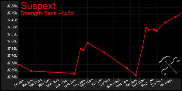 Last 31 Days Graph of Suspext