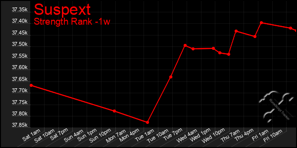 Last 7 Days Graph of Suspext