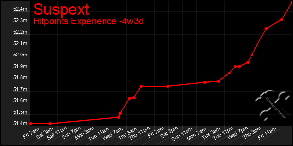Last 31 Days Graph of Suspext