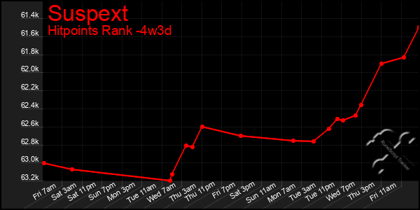 Last 31 Days Graph of Suspext