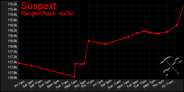 Last 31 Days Graph of Suspext