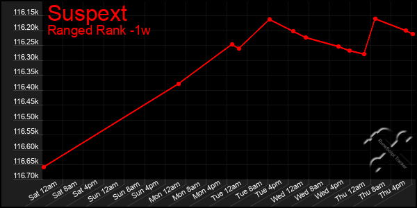 Last 7 Days Graph of Suspext